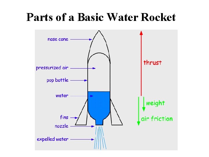 Parts of a Basic Water Rocket 