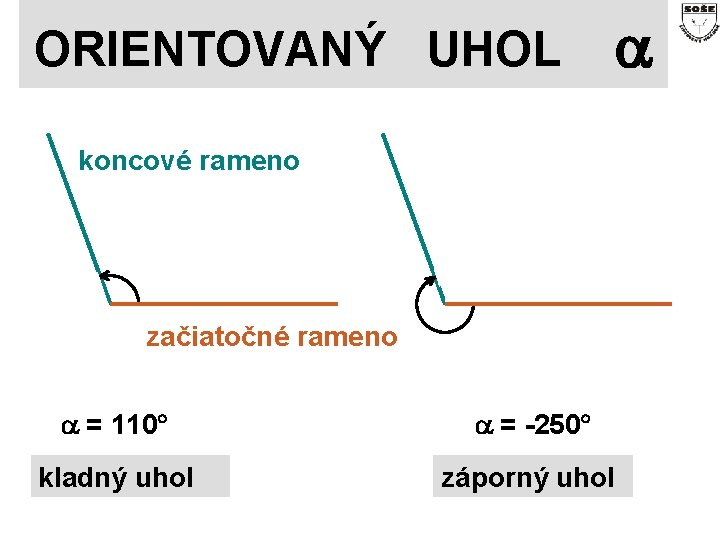 ORIENTOVANÝ UHOL koncové rameno začiatočné rameno = 110 = -250 kladný uhol záporný uhol