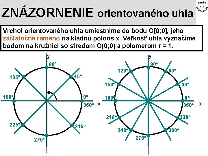 ZNÁZORNENIE orientovaného uhla Vrchol orientovaného uhla umiestnime do bodu O 0; 0 , jeho