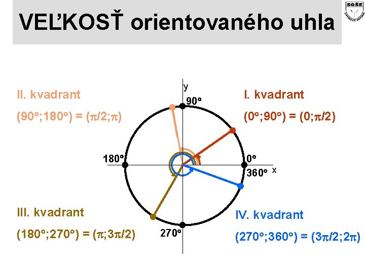 VEĽKOSŤ orientovaného uhla y II. kvadrant 90 (90 ; 180 ) = ( /2;