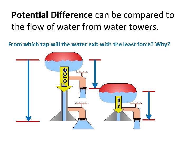 Potential Difference can be compared to the flow of water from water towers. From