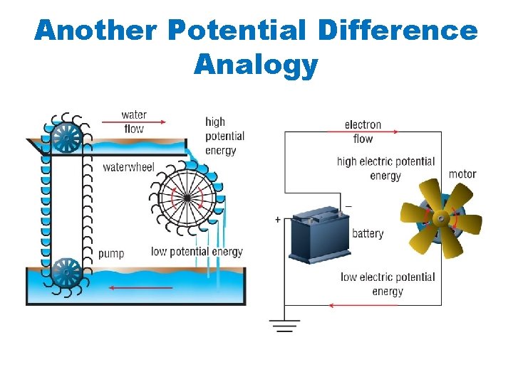 Another Potential Difference Analogy 