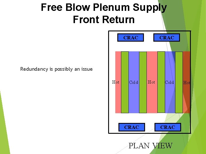 Free Blow Plenum Supply Front Return CRAC Redundancy is possibly an issue Hot Cold
