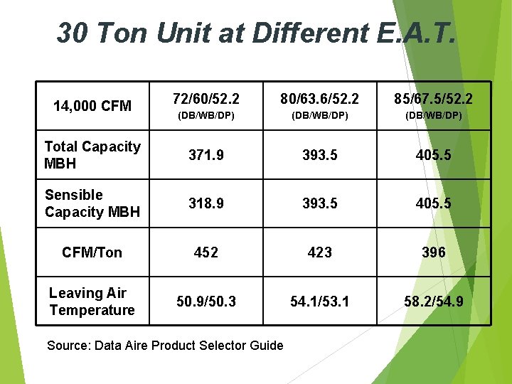 30 Ton Unit at Different E. A. T. 72/60/52. 2 80/63. 6/52. 2 85/67.