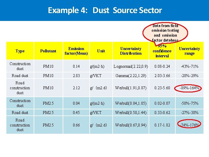 Example 4: Dust Source Sector Type Pollutant Emission factor(Mean) Construction dust PM 10 0.