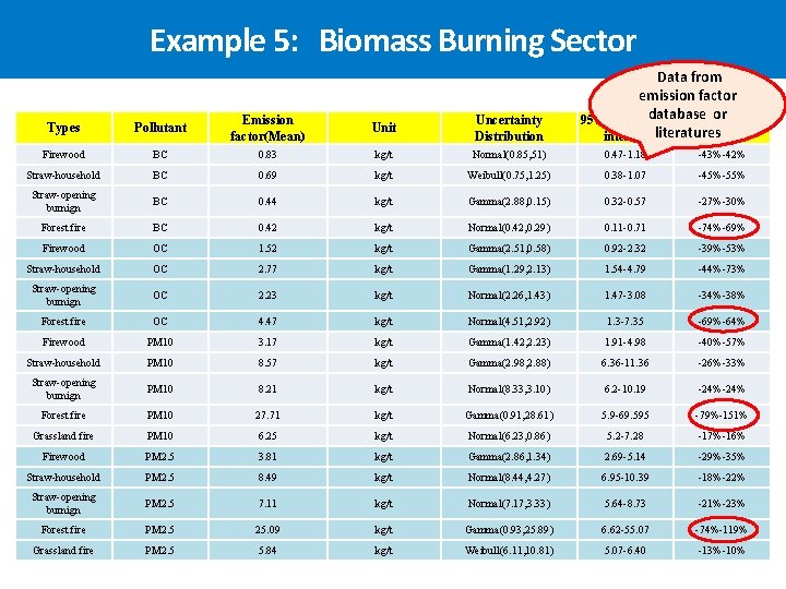 Example 5: Biomass Burning Sector Data from emission factor database or 95% confidence Uncertainty