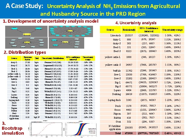 A Case Study: Uncertainty Analysis of NH 3 Emissions from Agricultural and Husbandry Source