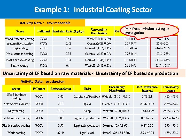 Example 1: Industrial Coating Sector Activity Data : raw materials Data from emission testing