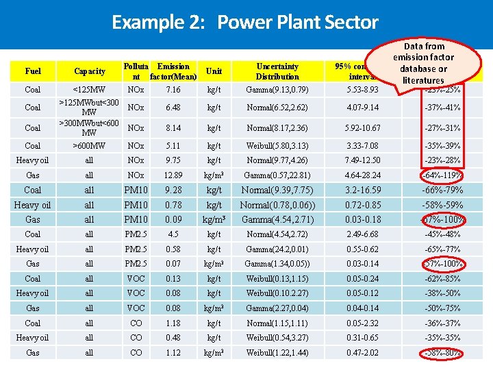 Example 2: Power Plant Sector Fuel Capacity Coal <125 MW Coal >125 MWbut<300 MW