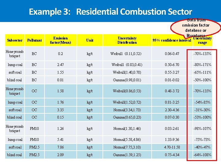 Example 3: Residential Combustion Sector Data from emission factor database or literatures Subsector Pollutant