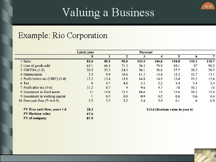 Valuing a Business Example: Rio Corporation 19 -18 Valuing a Business Example: Rio Corporation 19 -18