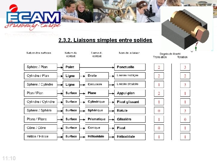 2. 3. 2. Liaisons simples entre solides Légende de l’encadré 11: 10 