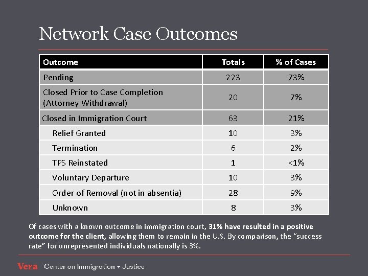 Network Case Outcomes Outcome Totals % of Cases Pending 223 73% Closed Prior to