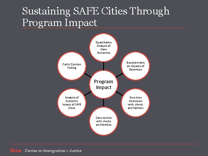 Sustaining SAFE Cities Through Program Impact Quantitative Analysis of Case Outcomes Questionnaire on Impacts