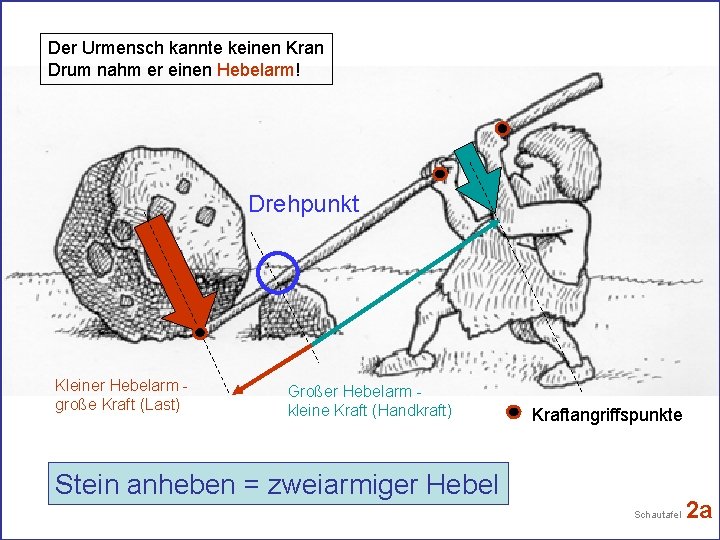 Der Urmensch kannte keinen Kran Drum nahm er einen Hebelarm! Drehpunkt Kleiner Hebelarm große