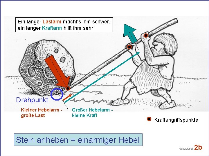 Ein langer Lastarm macht‘s ihm schwer, ein langer Kraftarm hilft ihm sehr Drehpunkt Kleiner