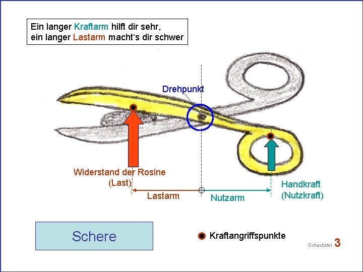 Ein langer Kraftarm hilft dir sehr, ein langer Lastarm macht‘s dir schwer Drehpunkt Widerstand