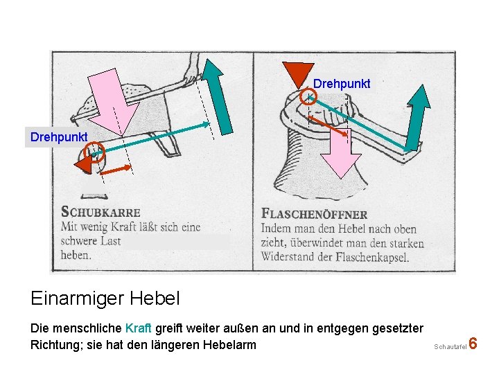 Drehpunkt Einarmiger Hebel Die menschliche Kraft greift weiter außen an und in entgegen gesetzter