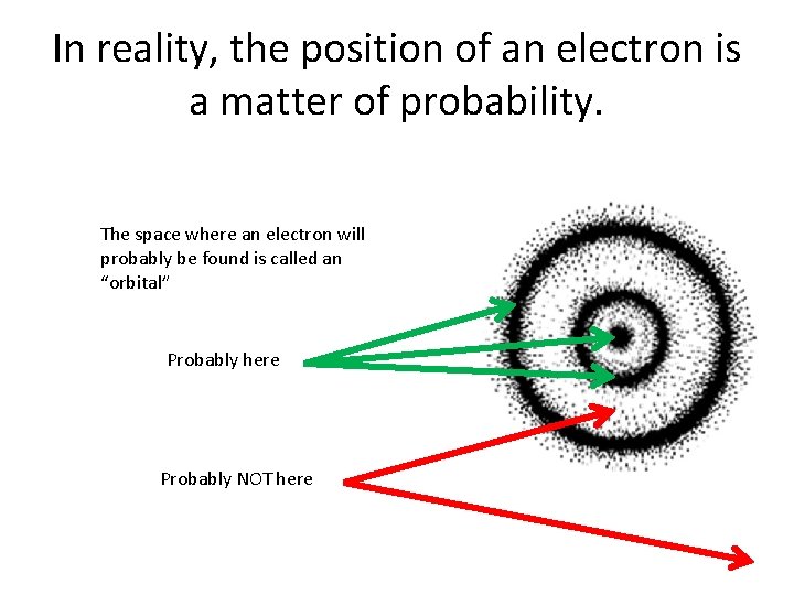 In reality, the position of an electron is a matter of probability. The space In reality, the position of an electron is a matter of probability. The space