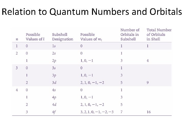 Relation to Quantum Numbers and Orbitals Relation to Quantum Numbers and Orbitals