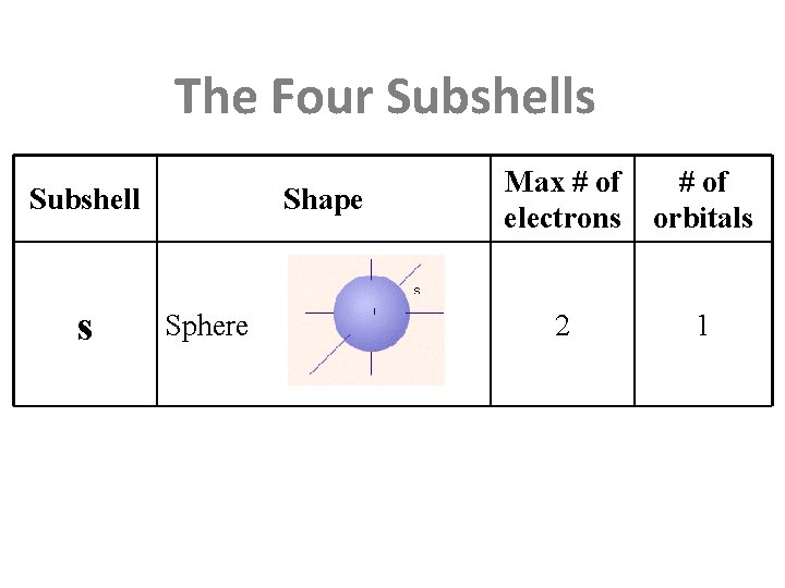 The Four Subshells Subshell s Shape Sphere Max # of electrons # of orbitals The Four Subshells Subshell s Shape Sphere Max # of electrons # of orbitals