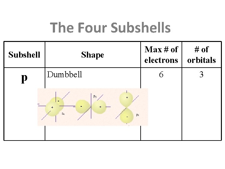 The Four Subshells Subshell p Shape Dumbbell Max # of electrons # of orbitals The Four Subshells Subshell p Shape Dumbbell Max # of electrons # of orbitals