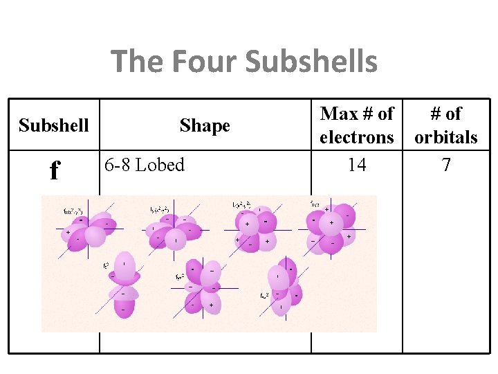 The Four Subshells Subshell f Shape 6 -8 Lobed Max # of electrons 14 The Four Subshells Subshell f Shape 6 -8 Lobed Max # of electrons 14
