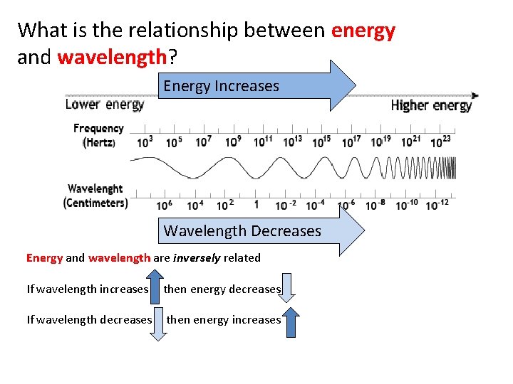 What is the relationship between energy and wavelength? Energy Increases Wavelength Decreases Energy and What is the relationship between energy and wavelength? Energy Increases Wavelength Decreases Energy and