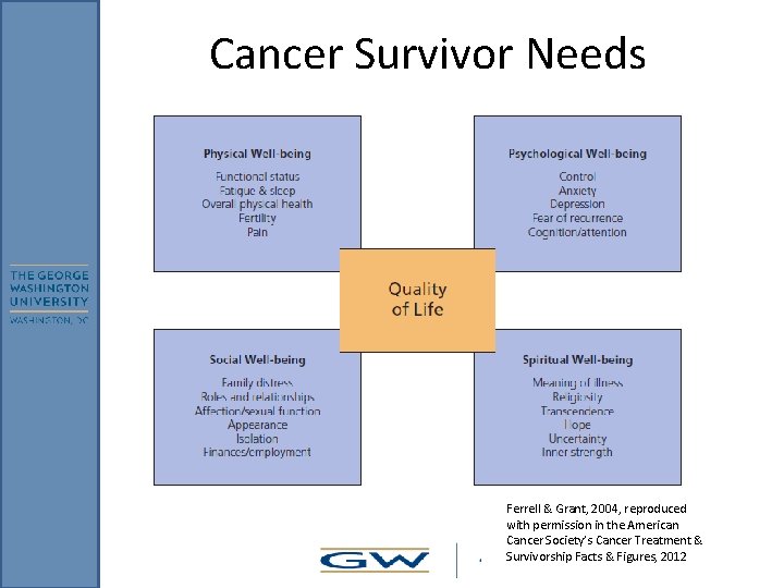 Cancer Survivor Needs Ferrell & Grant, 2004, reproduced with permission in the American Cancer