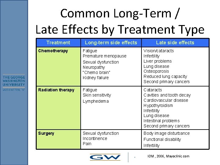 Common Long-Term / Late Effects by Treatment Type Treatment Long-term side effects Late side