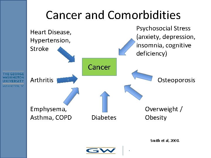 Cancer and Comorbidities Psychosocial Stress (anxiety, depression, insomnia, cognitive deficiency) Heart Disease, Hypertension, Stroke
