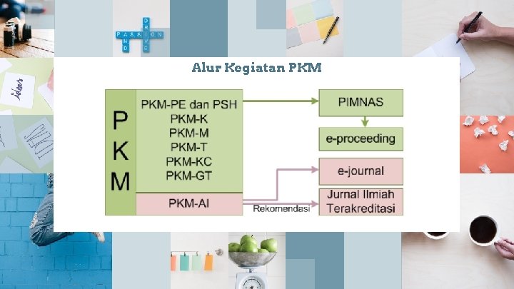 Alur Kegiatan PKM 