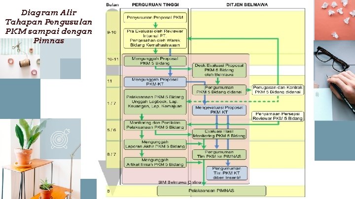 Diagram Alir Tahapan Pengusulan PKM sampai dengan Pimnas 