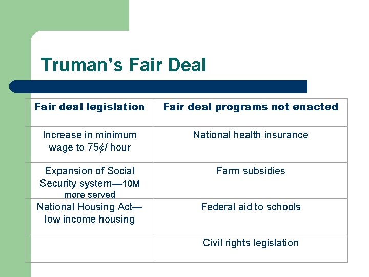 Truman’s Fair Deal Fair deal legislation Fair deal programs not enacted Increase in minimum Truman’s Fair Deal Fair deal legislation Fair deal programs not enacted Increase in minimum