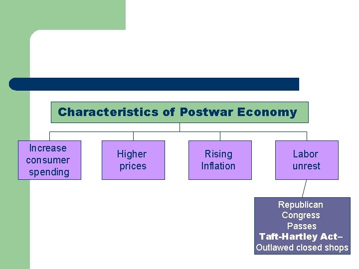 Characteristics of Postwar Economy Increase consumer spending Higher prices Rising Inflation Labor unrest Republican Characteristics of Postwar Economy Increase consumer spending Higher prices Rising Inflation Labor unrest Republican