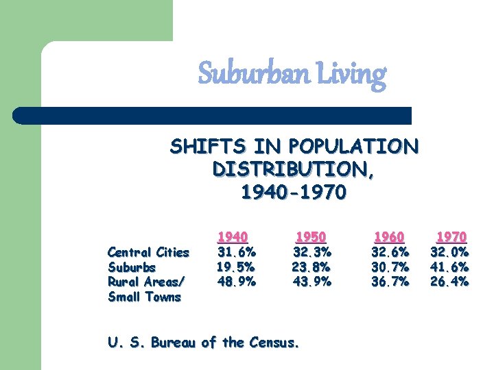 Suburban Living SHIFTS IN POPULATION DISTRIBUTION, 1940 -1970 Central Cities Suburbs Rural Areas/ Small Suburban Living SHIFTS IN POPULATION DISTRIBUTION, 1940 -1970 Central Cities Suburbs Rural Areas/ Small