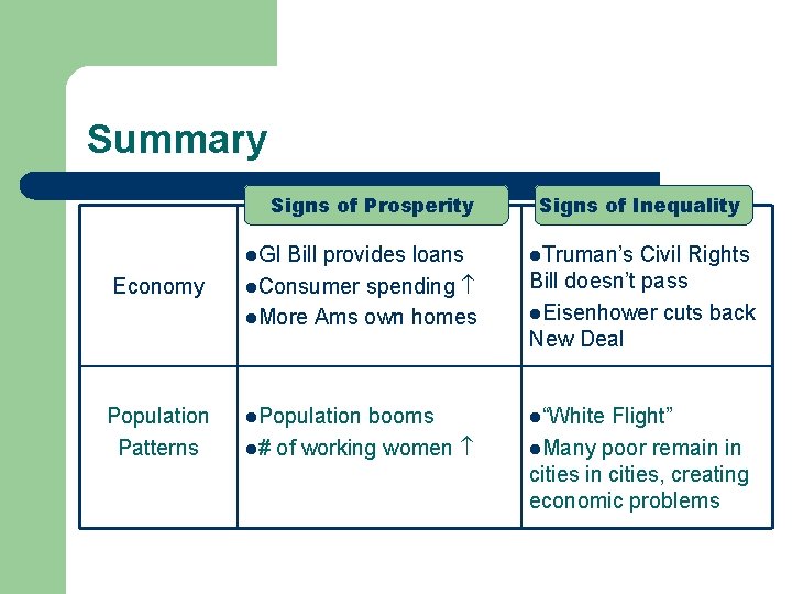 Summary Signs of Prosperity Economy Population Patterns Signs of Inequality l. GI Bill provides Summary Signs of Prosperity Economy Population Patterns Signs of Inequality l. GI Bill provides