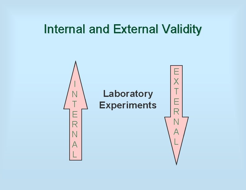 Internal and External Validity I N T E R N A L Laboratory Experiments