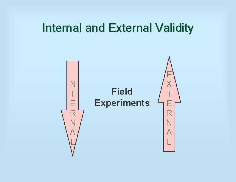 Internal and External Validity I N T E R N A L Field Experiments