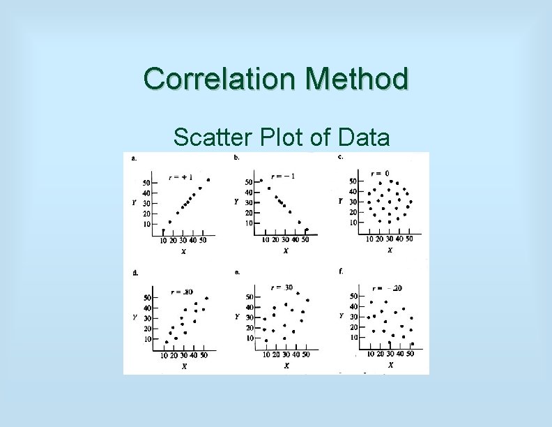 Correlation Method Scatter Plot of Data 