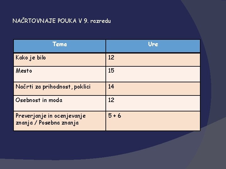 NAČRTOVNAJE POUKA V 9. razredu Tema Ure Kako je bilo 12 Mesto 15 Načrti