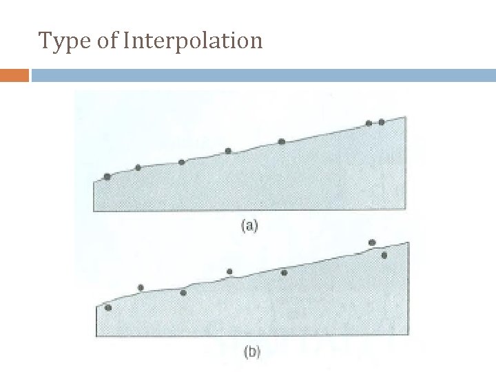 Type of Interpolation 