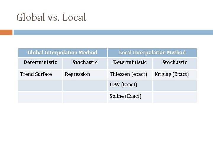 Global vs. Local Global Interpolation Method Deterministic Trend Surface Stochastic Regression Local Interpolation Method