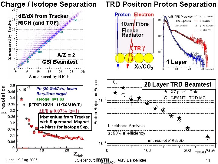 Charge / Isotope Separation TRD Positron Proton Separation d. E/d. X from Tracker RICH Charge / Isotope Separation TRD Positron Proton Separation d. E/d. X from Tracker RICH