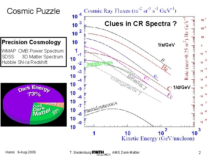 Cosmic Puzzle Clues in CR Spectra ? Precision Cosmology 1/s/Ge. V WMAP CMB Power