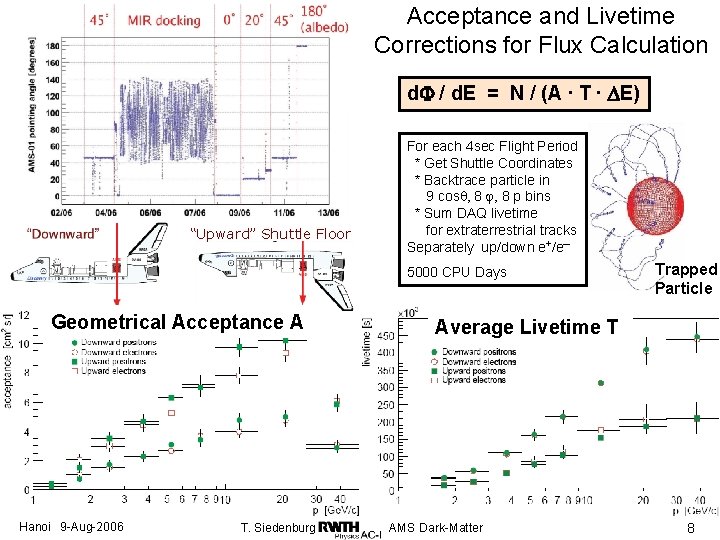 Acceptance and Livetime Corrections for Flux Calculation d. F / d. E = N