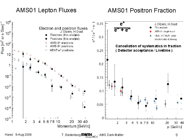 AMS 01 Lepton Fluxes J. Olzem, H. Gast AMS 01 Positron Fraction e+ e+