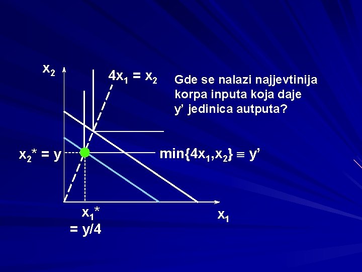 x 2 4 x 1 = x 2 Gde se nalazi najjevtinija korpa inputa