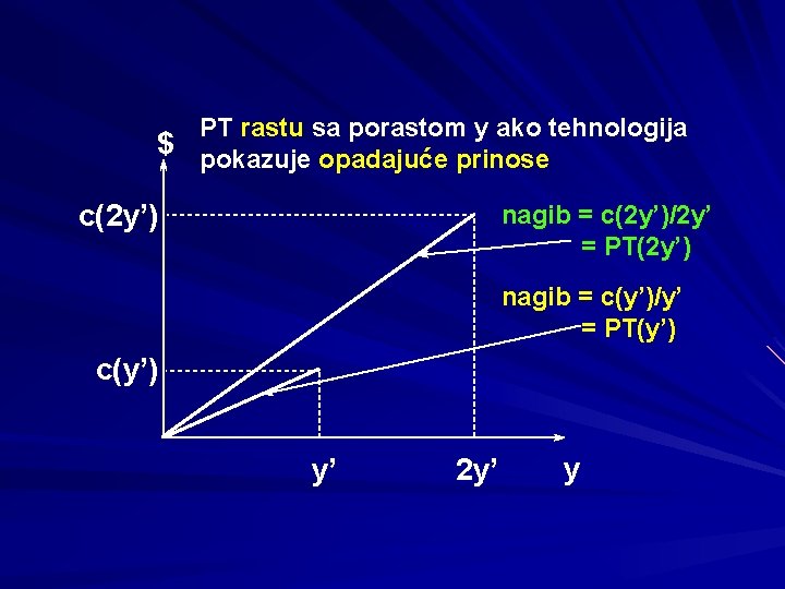 PT rastu sa porastom y ako tehnologija $ pokazuje opadajuće prinose c(2 y’) nagib
