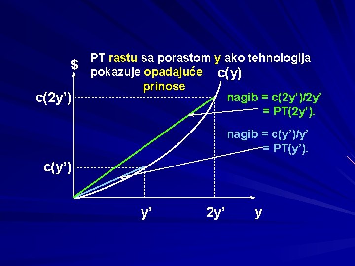 PT rastu sa porastom y ako tehnologija $ pokazuje opadajuće c(y) prinose nagib =